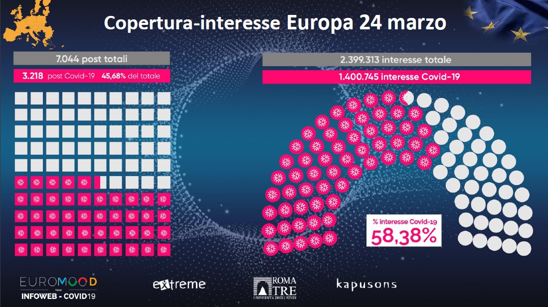 Copertura interesse Europa 24 marzo